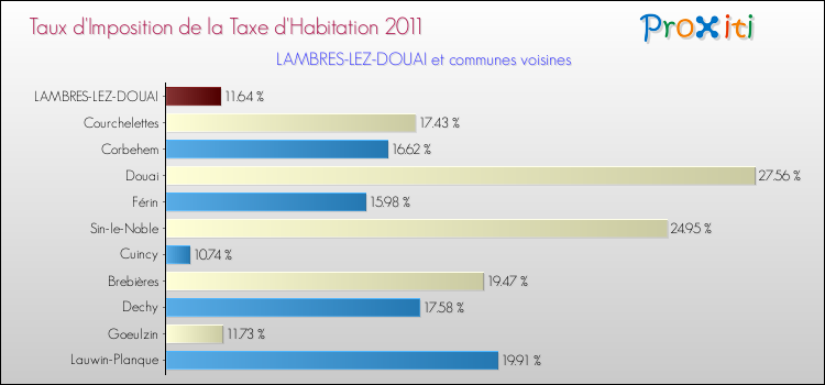 Taux d'imposition de la taxe d'habitation 2011 pour LAMBRES-LEZ-DOUAI et les communes proches Comparaison des taux d'imposition de la taxe d'habitation 2011 pour LAMBRES-LEZ-DOUAI et les communes voisines