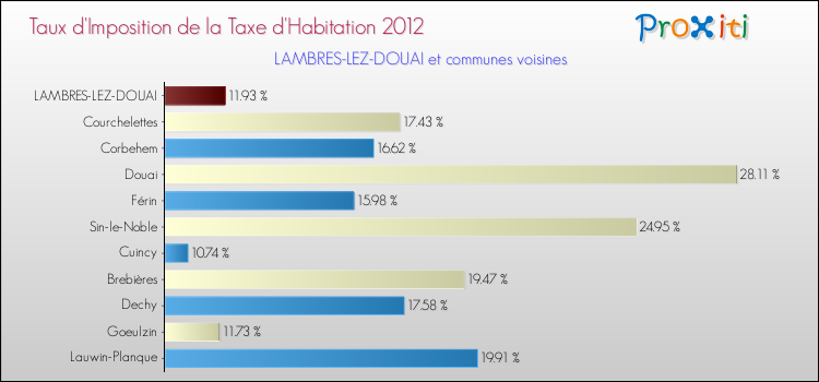 Taux d'imposition de la taxe d'habitation 2012 pour LAMBRES-LEZ-DOUAI et les communes proches Comparaison des taux d'imposition de la taxe d'habitation 2012 pour LAMBRES-LEZ-DOUAI et les communes voisines