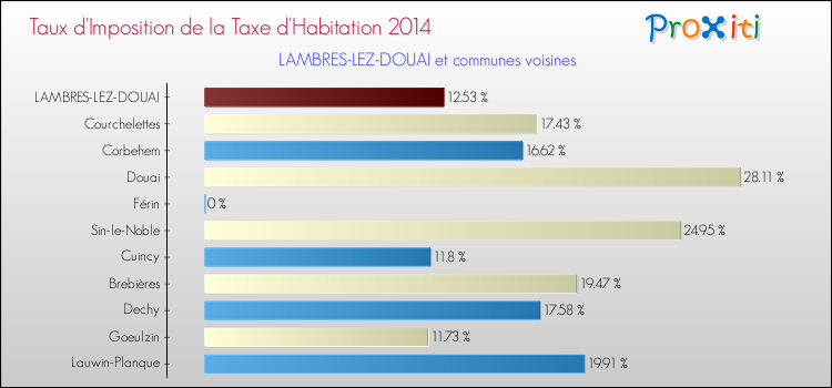 Taux d'imposition de la taxe d'habitation 2014 pour LAMBRES-LEZ-DOUAI et les communes proches Comparaison des taux d'imposition de la taxe d'habitation 2014 pour LAMBRES-LEZ-DOUAI et les communes voisines