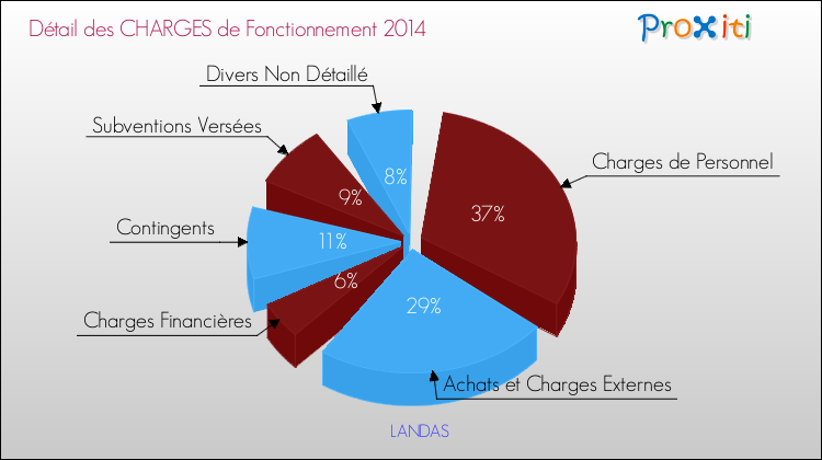 Décomposition des Charges de Fonctionnement 2014 de la commune de LANDAS Charges de Fonctionnement 2014 pour la commune de LANDAS