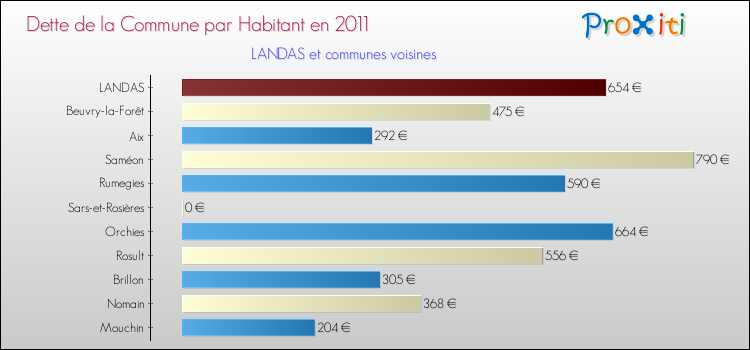 Dette par habitant de la commune en 2011 pour LANDAS et les communes proches Comparaison de la dette par habitant de la commune en 2011 pour LANDAS et les communes voisines