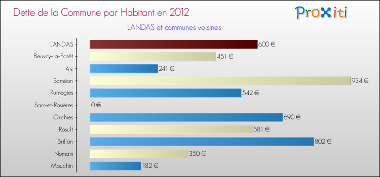 Dette par habitant de la commune en 2012 pour LANDAS et les communes proches Comparaison de la dette par habitant de la commune en 2012 pour LANDAS et les communes voisines