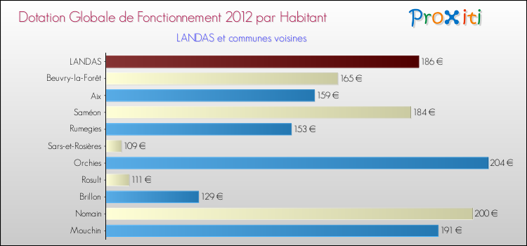 Montant des dotations globales de fonctionnement DGF par Habitant pour LANDAS et les communes proches Comparaison des des dotations globales de fonctionnement DGF par habitant pour LANDAS et les communes voisines