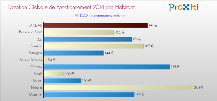 Montant des dotations globales de fonctionnement DGF par Habitant pour LANDAS et les communes proches en 2014. Comparaison des des dotations globales de fonctionnement DGF par habitant pour LANDAS et les communes voisines en 2014.