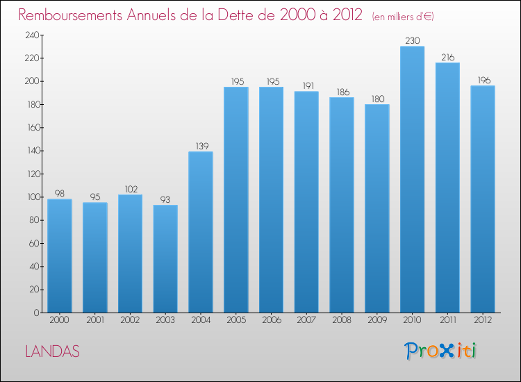 Evolution de l'annuité de la dette pour la commune de LANDAS de 2000 à 2012 Annuités de la dette pour LANDAS de 2000 à 2012