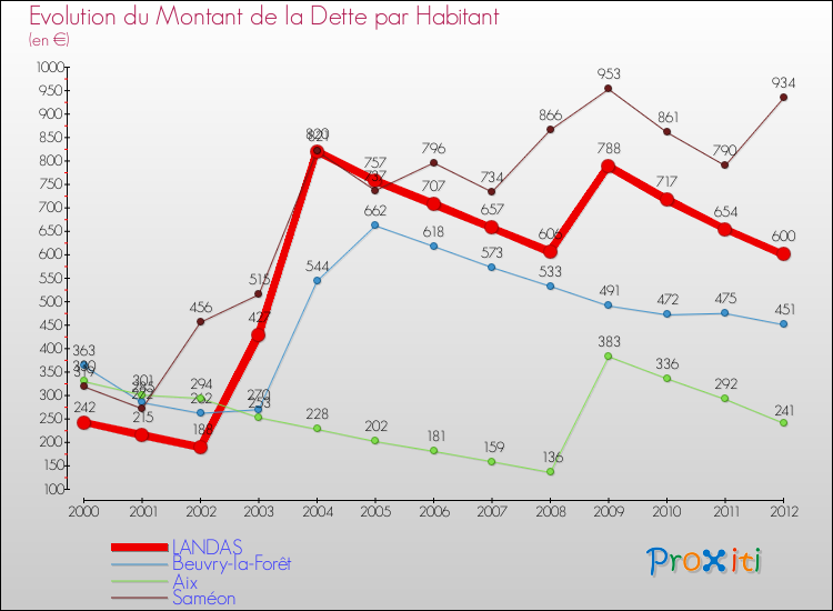 Evolution de la dette par habitant pour la commune de LANDAS et les communes proches de 2000 à 2012 Comparaison de la dette par habitant pour LANDAS et les communes voisines de 2000 à 2012