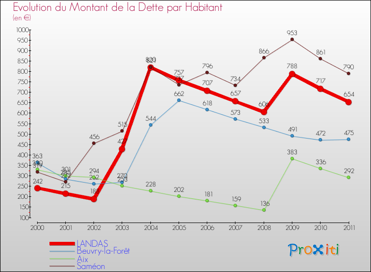 Evolution de la dette par habitant pour la commune de LANDAS et les communes proches Comparaison de la dette par habitant pour LANDAS et les communes voisines