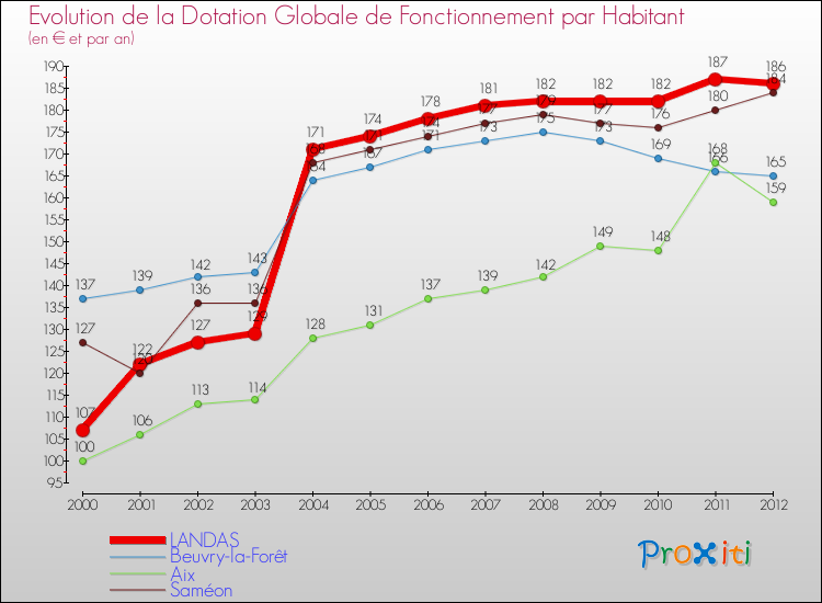 Evolution et montant de la dotation globale de fonctionnement par Habitant pour LANDAS et les communes proches Comparaison des dotations globales de fonctionnement par habitant pour LANDAS et les communes voisines