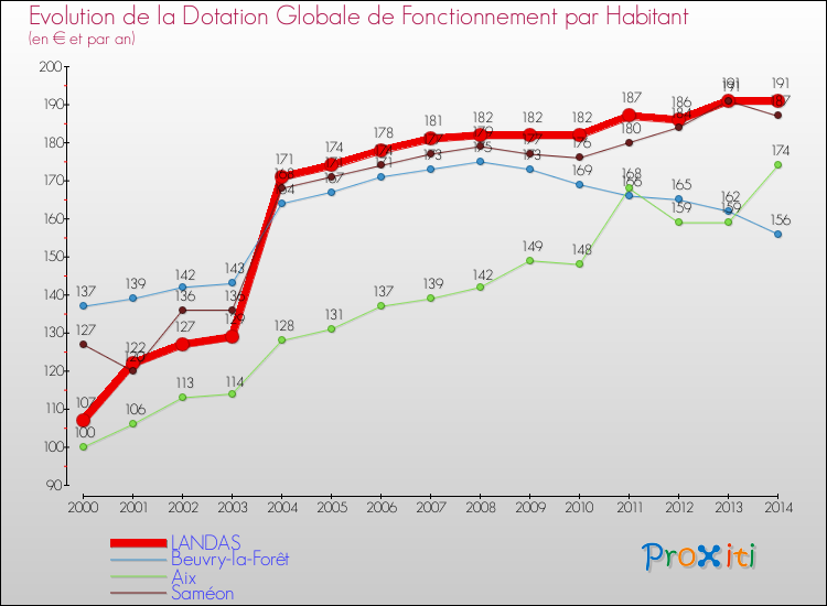 Evolution et montant de la dotation globale de fonctionnement par Habitant pour LANDAS et les communes proches de 2000 à 2014. Comparaison des dotations globales de fonctionnement par habitant pour LANDAS et les communes voisines de 2000 à 2014.