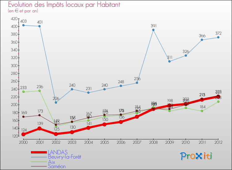 Evolution et montant des impôts locaux par Habitant pour LANDAS et les communes proches Comparaison des impôts locaux par habitant pour LANDAS et les communes voisines