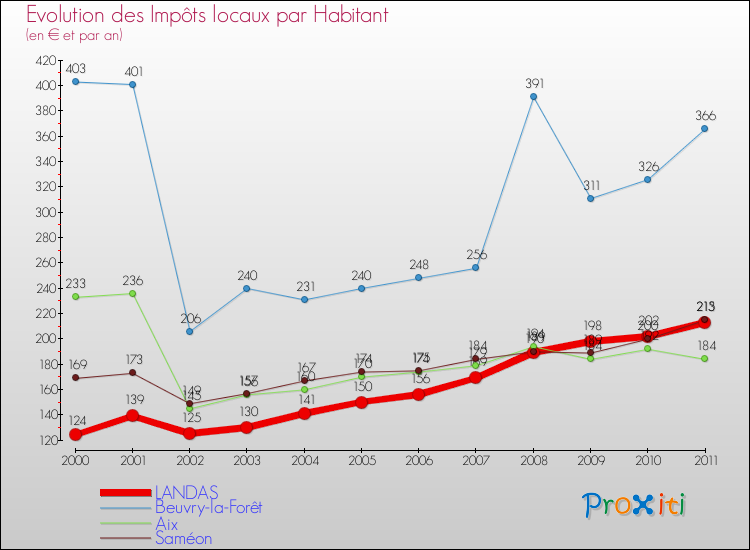 Evolution et montant des impôts locaux par Habitant pour LANDAS et les communes proches Comparaison des impôts locaux par habitant pour LANDAS et les communes voisines