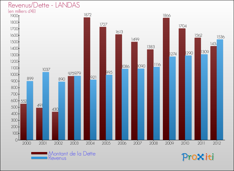 Evolution comparée de la dette et des revenus pour la commune de LANDAS de 2000 à 2012 Comparaison de la dette et des revenus pour LANDAS de 2000 à 2012