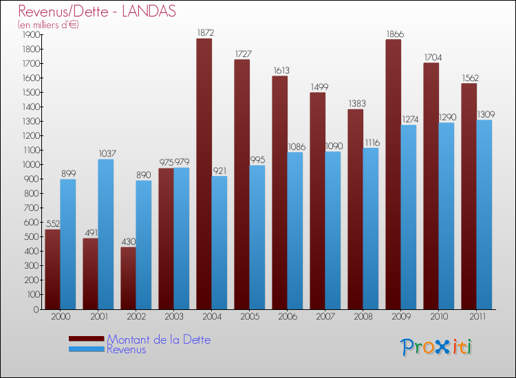 Evolution comparée de la dette et des revenus pour la commune de LANDAS de 2000 à 2011 Comparaison de la dette et des revenus pour LANDAS de 2000 à 2011
