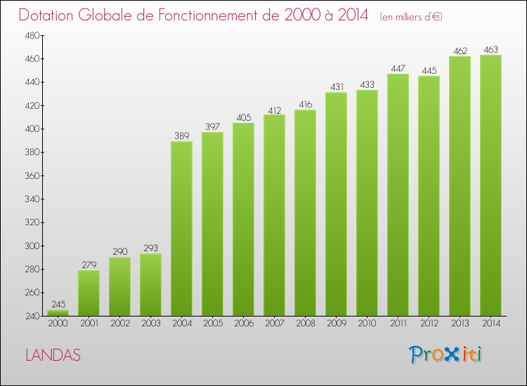 Evolution du montant de la Dotation Globale de Fonctionnement pour la commune de LANDAS de 2000 à 2014 Evolution du montant de la Dotation Globale de Fonctionnement pour LANDAS de 2000 à 2014