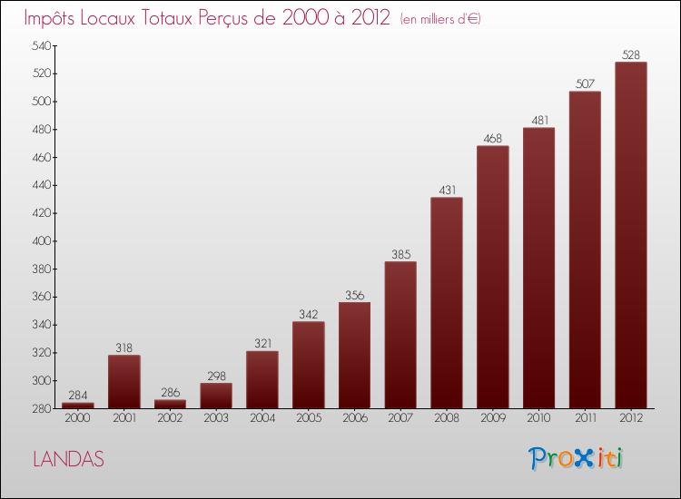 Evolution des Impôts Locaux pour la commune de LANDAS de 2000 à 2012 Evolution des Impôts Locaux pour LANDAS de 2000 à 2012