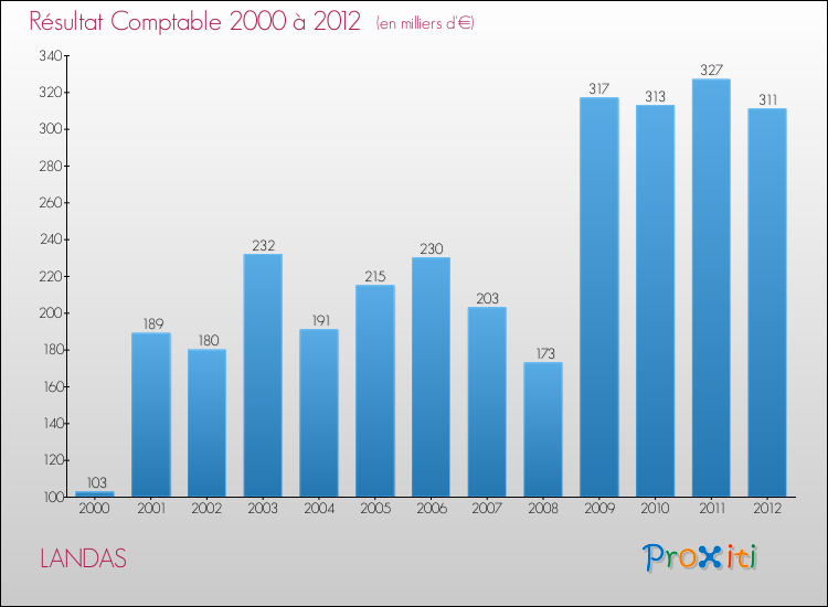 Evolution du résultat comptable pour la commune de LANDAS de 2000 à 2012 Evolution du résultat comptable pour LANDAS de 2000 à 2012
