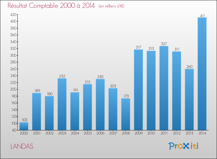 Evolution du résultat comptable pour la commune de LANDAS de 2000 à 2014 Evolution du résultat comptable pour LANDAS de 2000 à 2014
