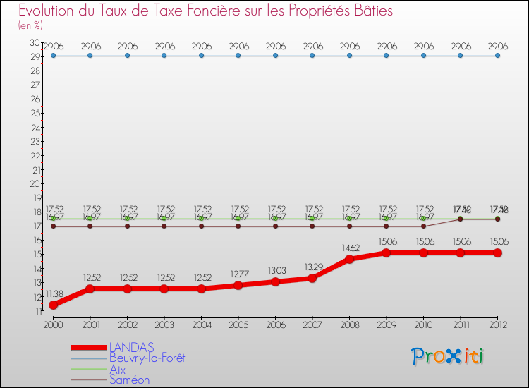 Evolution du taux de la taxe foncière sur le bati pour LANDAS et les communes proches de 2000 à 2012 Comparaison des taux de taxe foncière sur le bati pour LANDAS et les communes voisines de 2000 à 2012