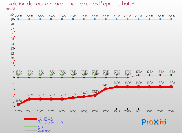 Evolution du taux de la taxe foncière sur le bati pour LANDAS et les communes proches de 2000 à 2014 Comparaison des taux de taxe foncière sur le bati pour LANDAS et les communes voisines de 2000 à 2014