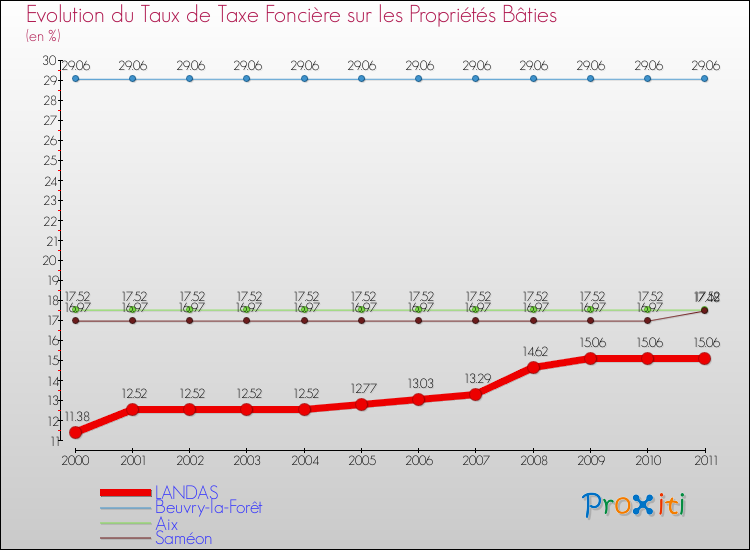 Evolution du taux de la taxe foncière sur le bati pour LANDAS et les communes proches Comparaison des taux de taxe foncière sur le bati pour LANDAS et les communes voisines