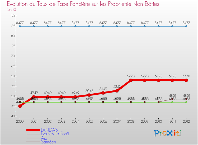 Evolution du taux de la taxe foncière sur les immeubles et terrains non batis pour LANDAS et les communes proches de 2000 à 2012 Comparaison des taux de la taxe foncière sur les immeubles et terrains non batis pour LANDAS et les communes voisines de 2000 à 2012