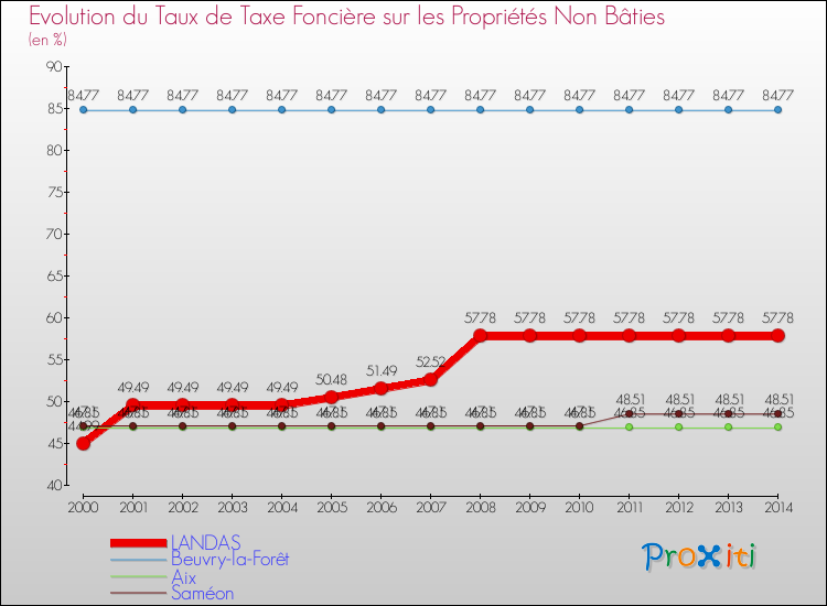 Evolution du taux de la taxe foncière sur les immeubles et terrains non batis pour LANDAS et les communes proches de 2000 à 2014 Comparaison des taux de la taxe foncière sur les immeubles et terrains non batis pour LANDAS et les communes voisines de 2000 à 2014