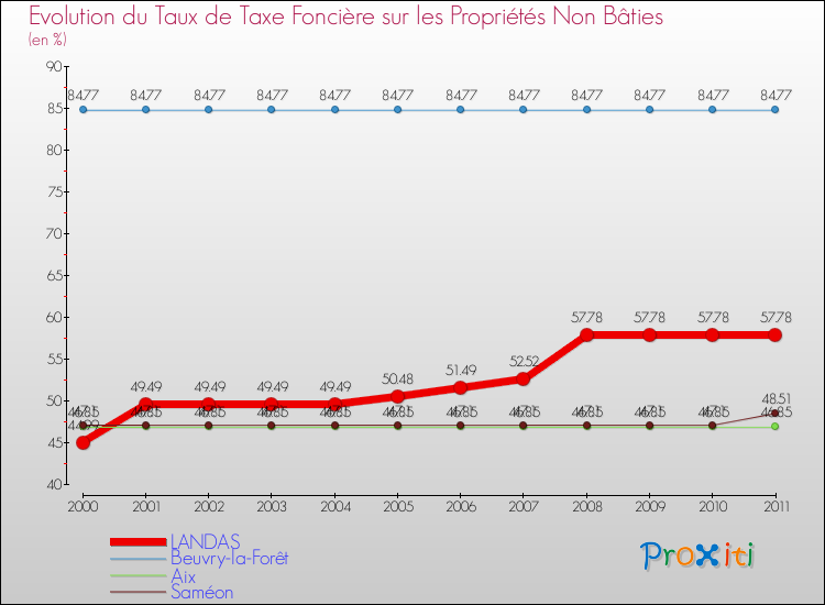 Evolution du taux de la taxe foncière sur les immeubles et terrains non batis pour LANDAS et les communes proches Comparaison des taux de la taxe foncière sur les immeubles et terrains non batis pour LANDAS et les communes voisines