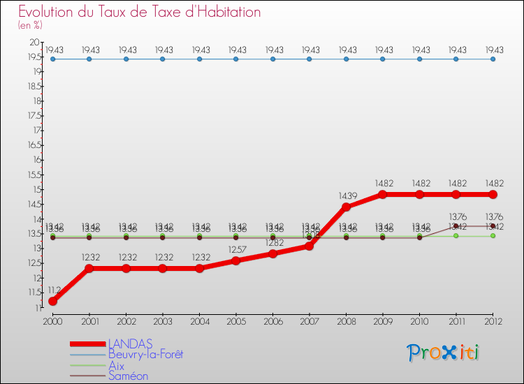 Evolution du taux de la taxe d'habitation pour LANDAS et les communes proches Comparaison des taux de la taxe d'habitation pour LANDAS et les communes voisines