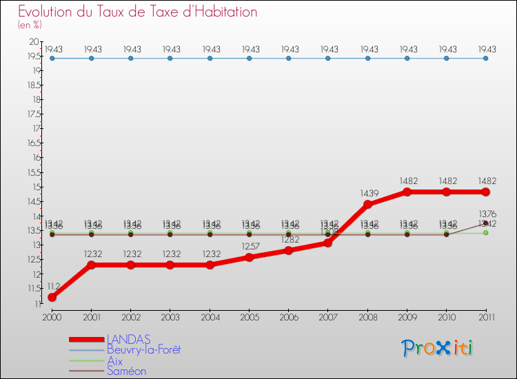 Evolution du taux de la taxe d'habitation pour LANDAS et les communes proches Comparaison des taux de la taxe d'habitation pour LANDAS et les communes voisines