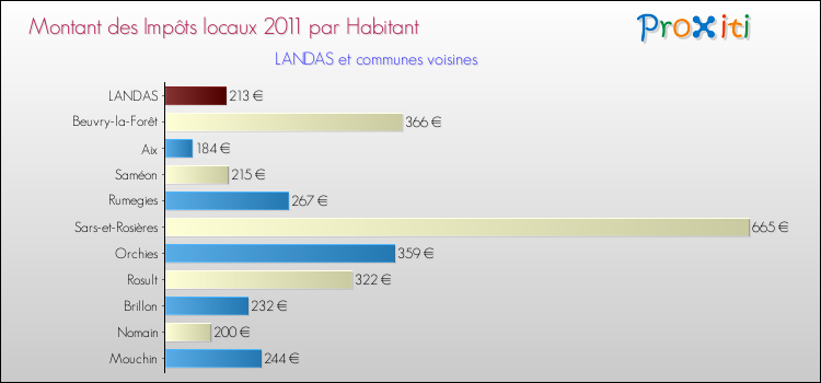 Montant des impôts locaux par Habitant pour LANDAS et les communes proches Comparaison des impôts locaux par habitant pour LANDAS et les communes voisines