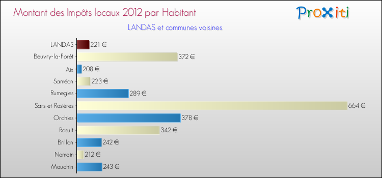 Montant des impôts locaux par Habitant pour LANDAS et les communes proches Comparaison des impôts locaux par habitant pour LANDAS et les communes voisines