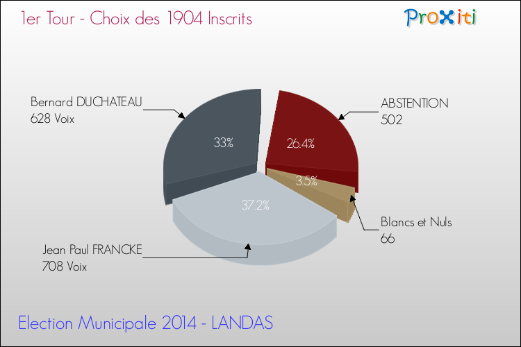 Résultats par rapport aux inscrits au 1er Tour des Elections Municipales 2014 de la commune de LANDAS Elections Municipales 2014 - Résultats par rapport aux inscrits au 1er Tour pour la commune de LANDAS