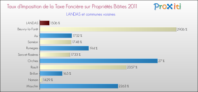 Taux d'imposition de la taxe foncière sur le bati 2011 pour LANDAS et les communes proches Comparaison des taux d'imposition de la taxe foncière sur le bati 2011 pour LANDAS et les communes voisines