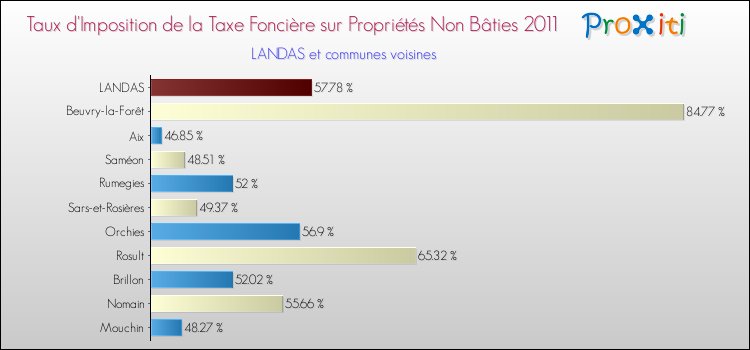 Taux d'imposition de la taxe foncière sur les immeubles et terrains non batis 2011 pour LANDAS et les communes proches Comparaison des taux d'imposition de la taxe foncière sur les immeubles et terrains non batis 2011 pour LANDAS et les communes voisines
