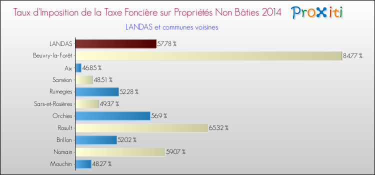 Taux d'imposition de la taxe foncière sur les immeubles et terrains non batis 2014 pour LANDAS et les communes proches Comparaison des taux d'imposition de la taxe foncière sur les immeubles et terrains non batis 2014 pour LANDAS et les communes voisines