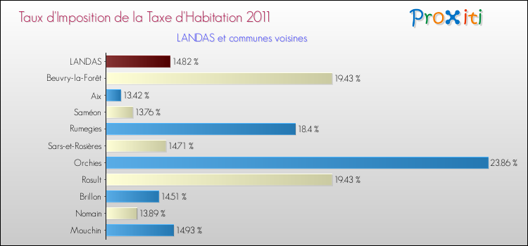 Taux d'imposition de la taxe d'habitation 2011 pour LANDAS et les communes proches Comparaison des taux d'imposition de la taxe d'habitation 2011 pour LANDAS et les communes voisines