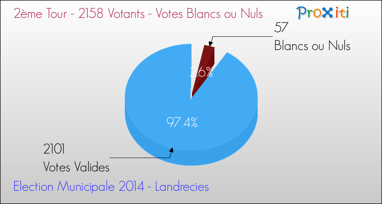 Votes blancs ou nuls au 2ème Tour des Elections Municipales 2014 de la commune de Landrecies Elections Municipales 2014 - Votes blancs ou nuls au 2ème Tour pour la commune de Landrecies