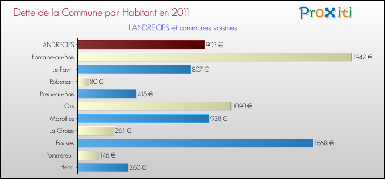 Dette par habitant de la commune en 2011 pour LANDRECIES et les communes proches Comparaison de la dette par habitant de la commune en 2011 pour LANDRECIES et les communes voisines