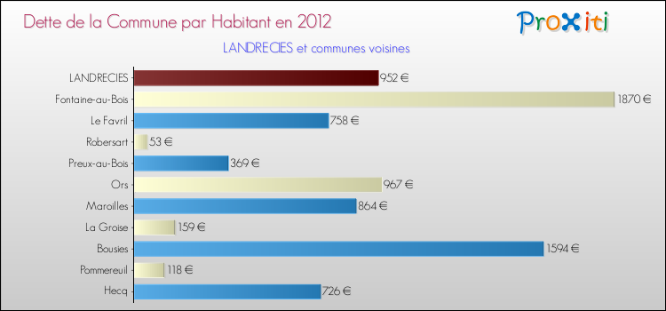 Dette par habitant de la commune en 2012 pour LANDRECIES et les communes proches Comparaison de la dette par habitant de la commune en 2012 pour LANDRECIES et les communes voisines