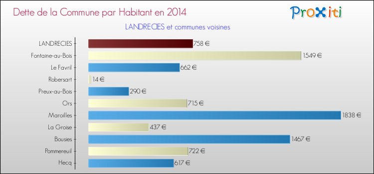 Dette par habitant de la commune en 2014 pour LANDRECIES et les communes proches Comparaison de la dette par habitant de la commune en 2014 pour LANDRECIES et les communes voisines