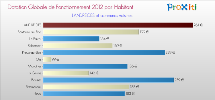Montant des dotations globales de fonctionnement DGF par Habitant pour LANDRECIES et les communes proches Comparaison des des dotations globales de fonctionnement DGF par habitant pour LANDRECIES et les communes voisines