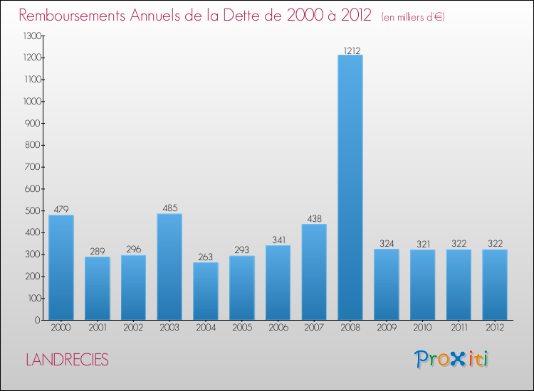 Evolution de l'annuité de la dette pour la commune de LANDRECIES de 2000 à 2012 Annuités de la dette pour LANDRECIES de 2000 à 2012