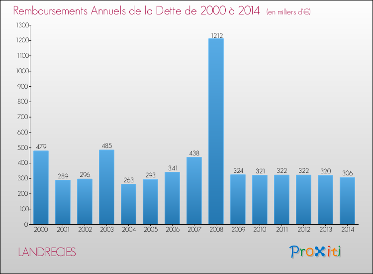 Evolution de l'annuité de la dette pour la commune de LANDRECIES de 2000 à 2014 Annuités de la dette pour LANDRECIES de 2000 à 2014