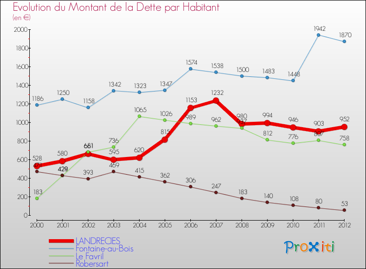Evolution de la dette par habitant pour la commune de LANDRECIES et les communes proches de 2000 à 2012 Comparaison de la dette par habitant pour LANDRECIES et les communes voisines de 2000 à 2012