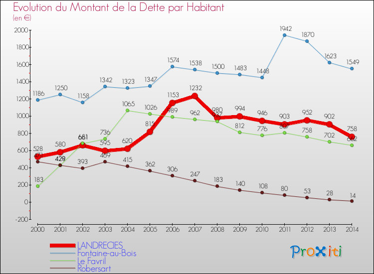 Evolution de la dette par habitant pour la commune de LANDRECIES et les communes proches de 2000 à 2014 Comparaison de la dette par habitant pour LANDRECIES et les communes voisines de 2000 à 2014