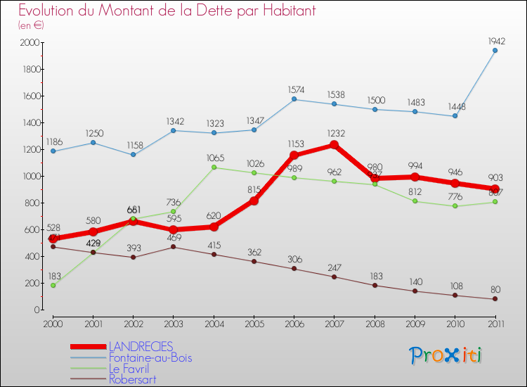 Evolution de la dette par habitant pour la commune de LANDRECIES et les communes proches Comparaison de la dette par habitant pour LANDRECIES et les communes voisines