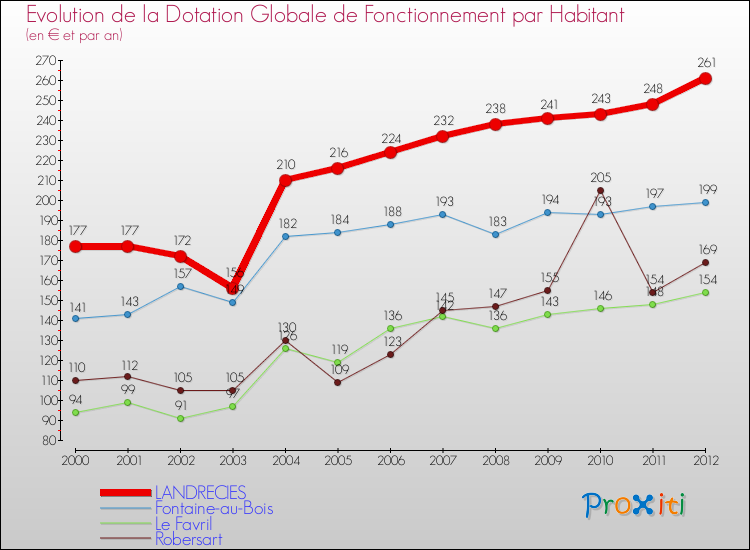 Evolution et montant de la dotation globale de fonctionnement par Habitant pour LANDRECIES et les communes proches Comparaison des dotations globales de fonctionnement par habitant pour LANDRECIES et les communes voisines
