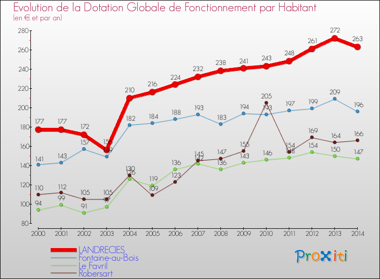 Evolution et montant de la dotation globale de fonctionnement par Habitant pour LANDRECIES et les communes proches de 2000 à 2014. Comparaison des dotations globales de fonctionnement par habitant pour LANDRECIES et les communes voisines de 2000 à 2014.