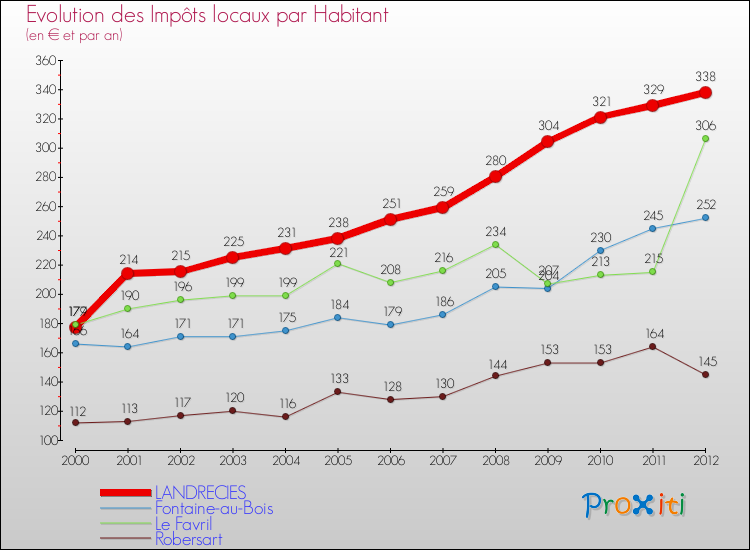 Evolution et montant des impôts locaux par Habitant pour LANDRECIES et les communes proches Comparaison des impôts locaux par habitant pour LANDRECIES et les communes voisines