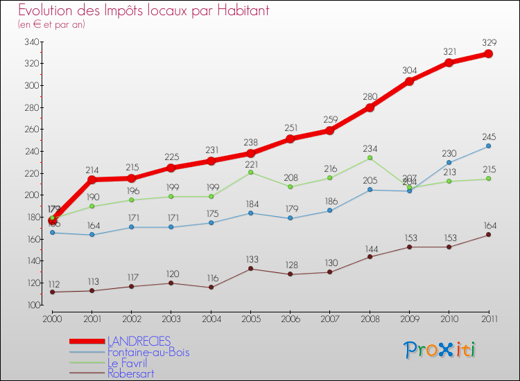 Evolution et montant des impôts locaux par Habitant pour LANDRECIES et les communes proches Comparaison des impôts locaux par habitant pour LANDRECIES et les communes voisines